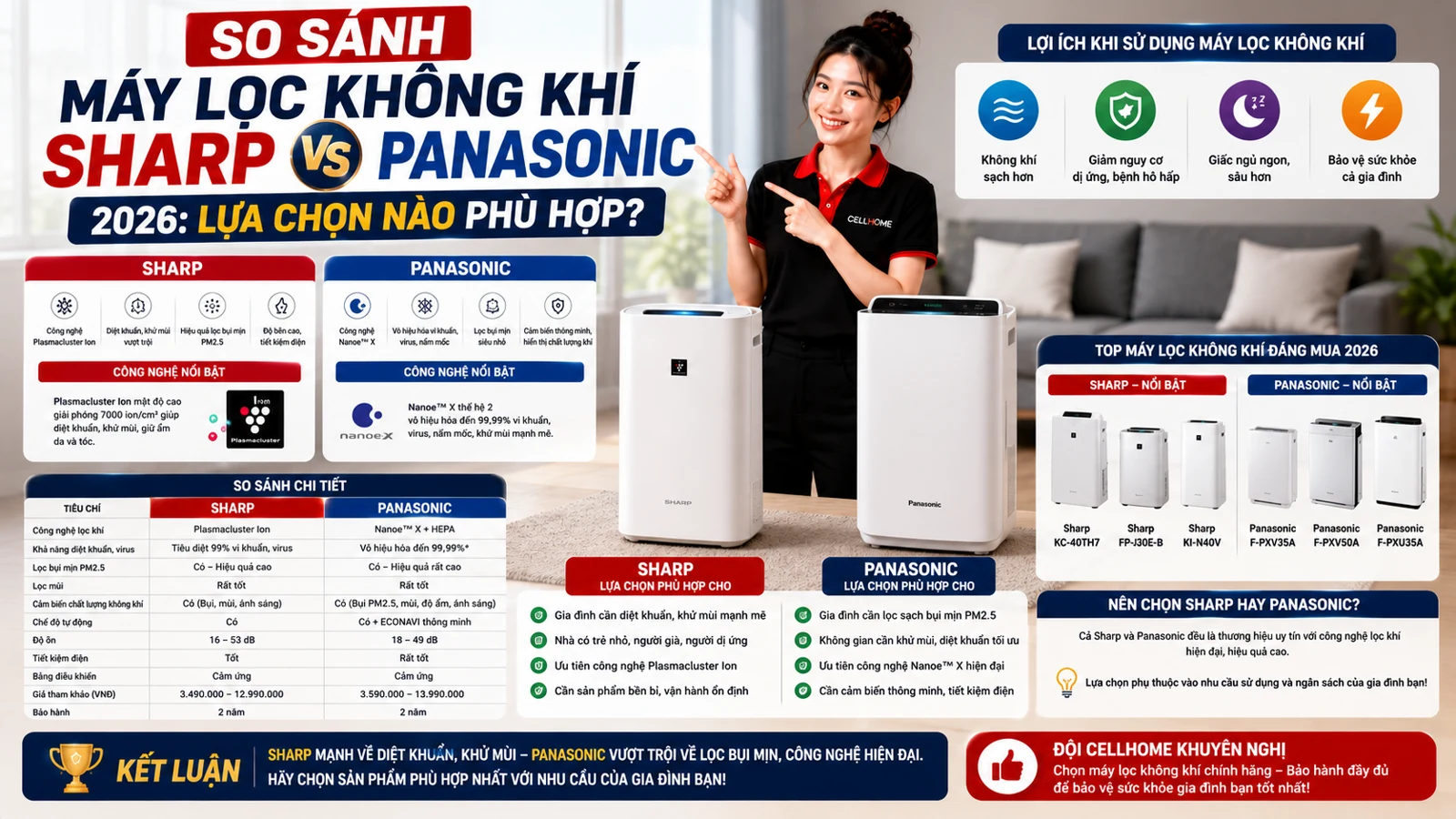 So Sánh Máy Lọc Không Khí Sharp và Panasonic 2026: Lựa Chọn Nào?