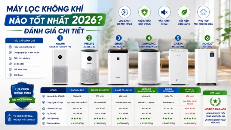 Máy lọc không khí nào tốt nhất 2026? Đánh giá chi tiết