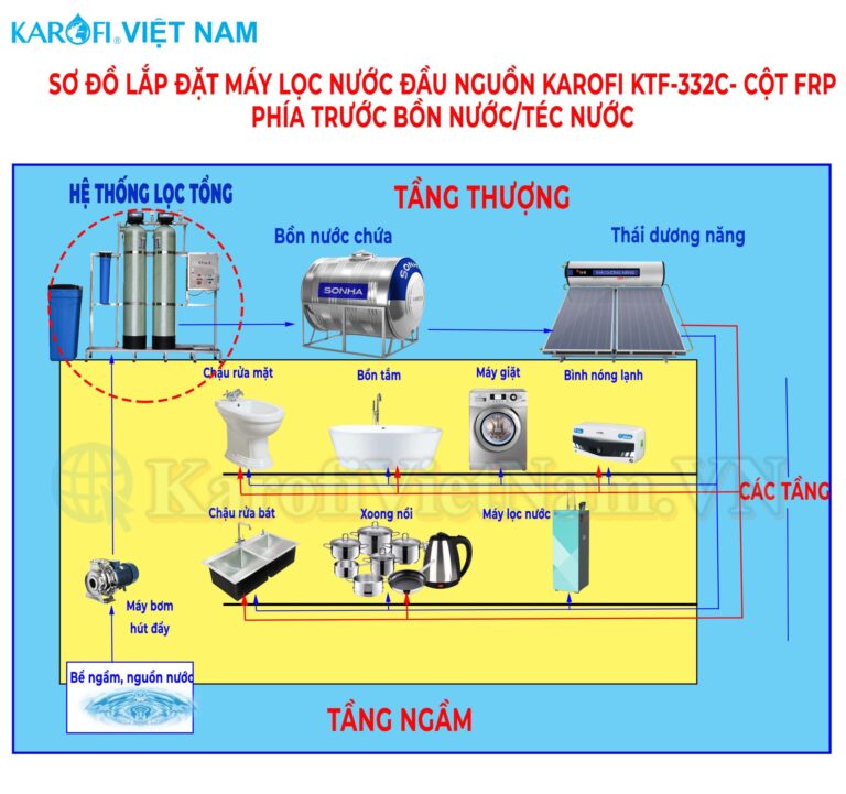Máy lọc nước tổng đầu nguồn Karofi KTF-332C