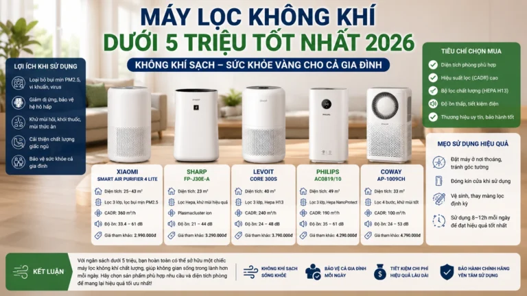 Máy Lọc Không Khí Dưới 5 Triệu Tốt Nhất 2026